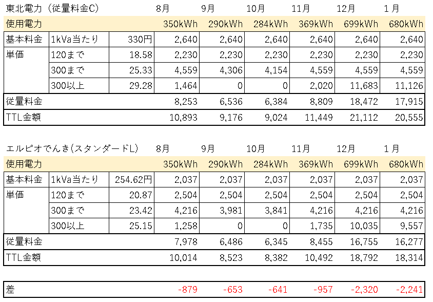 電気料金,比較,エルピオでんき